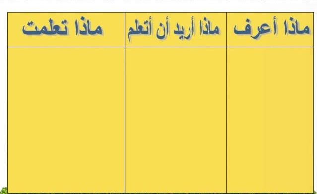 تعريف استراتيجية جدول التعلم تعريف استراتيجية جدول التعلم هي واحدة استراتيجيات التعليم النشط